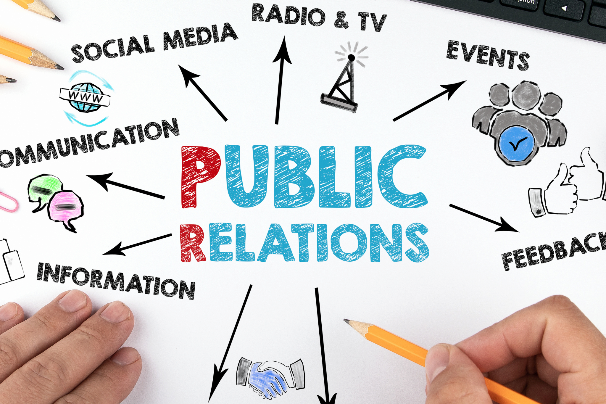 A diagram illustrating public relations, featuring main text "Public Relations" surrounded by elements like social media, radio & TV, events, feedback, communication, and information, with arrows pointing to each.