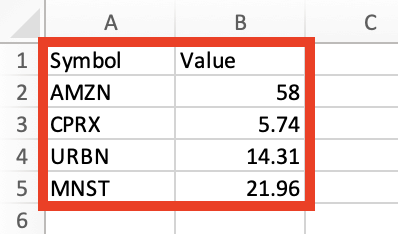 A spreadsheet showing stock symbols with corresponding values: AMZN 58, CPRX 5.74, URBN 14.31, MNST 21.96.